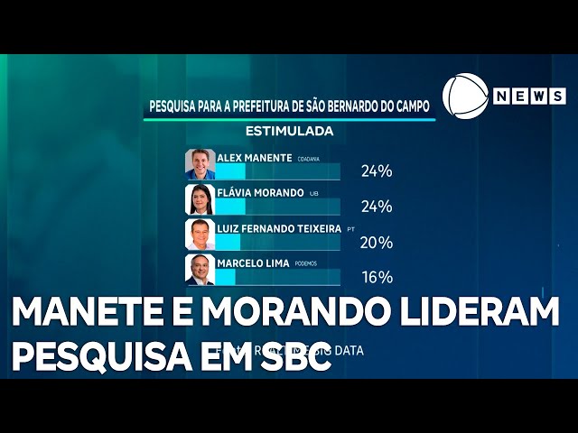 ⁣Manente e Morando lideram pesquisa para prefeitura de São Bernardo do Campo