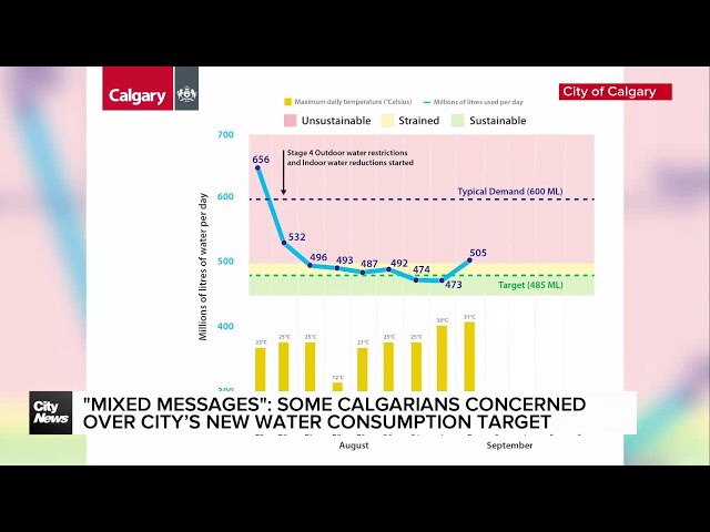 ⁣“Mixed messages”: Some Calgarians concerned over city’s new water consumption target