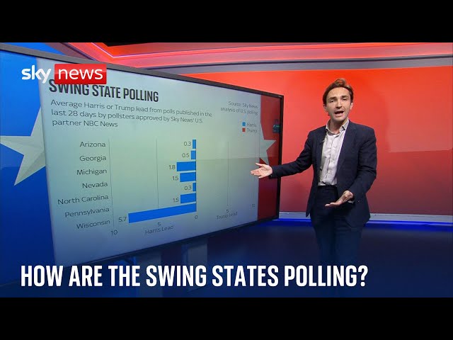 ⁣US election: How are the seven swing states polling?