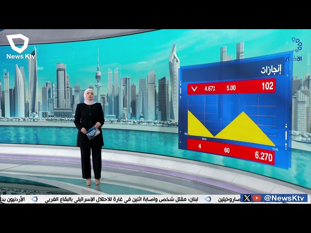 ⁣تباين أداء المؤشرات الرئيسية لبورصة الكويت وسط استقرار السيولة عند مستوى 69 مليون دينار