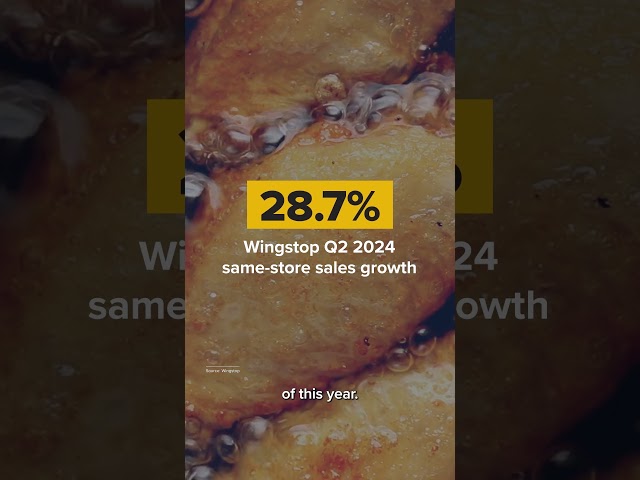 ⁣How Wingstop is outpacing its fast-food competitors