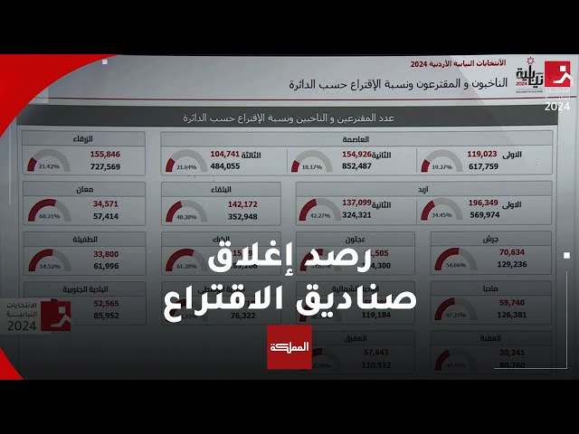 ⁣مراسلو المملكة يرصدون عملية إغلاق صناديق الاقتراع في مختلف المحافظات