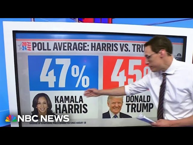 ⁣Steve Kornacki: National polling average shows a close race heading into the Harris-Trump debate