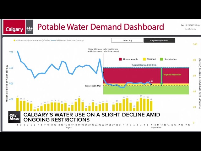 ⁣Calgary's water use on slight decline amid ongoing restrictions