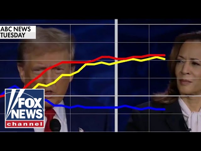 ⁣Pollster surprised by voters' real-time debate reactions