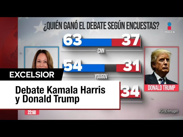 El debate entre Harris y Trump congregó a más de 67 millones de televidentes