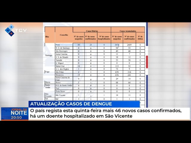 ⁣O país regista esta quinta-feira mais 46 novos casos confirmados, há um doente hospitalizado em SV