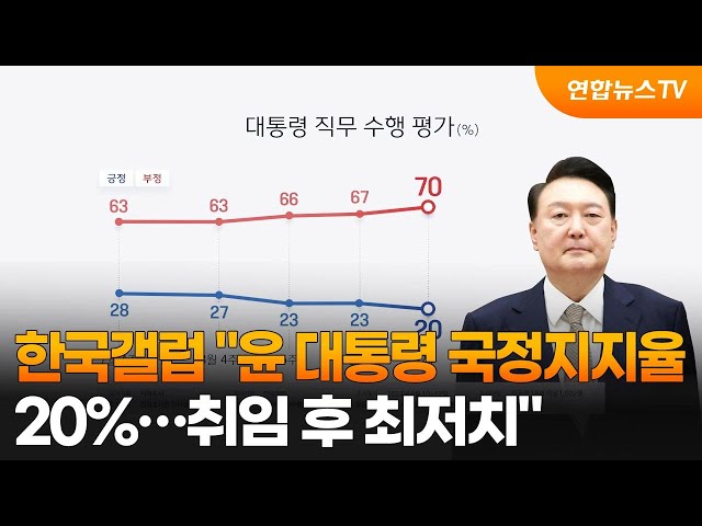 ⁣한국갤럽 "윤 대통령 국정지지율 20%…취임 후 최저치" / 연합뉴스TV (YonhapnewsTV)