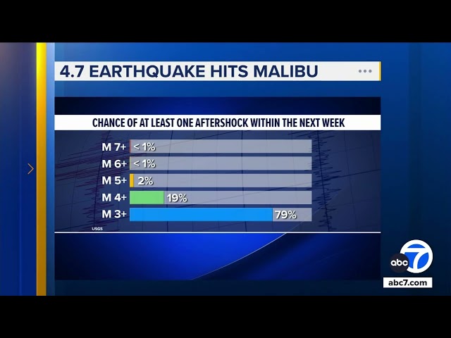 ⁣Malibu earthquake: USGS chart shows chances of at least 1 aftershock within next week