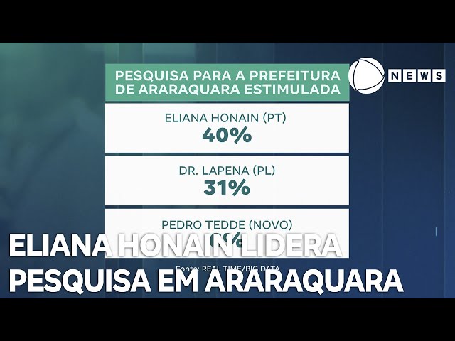 ⁣Eliana Honain lidera pesquisa para a prefeitura de Araraquara