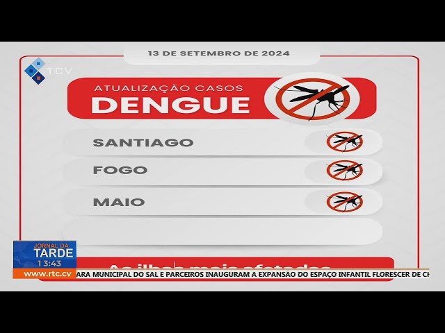 ⁣Atualização de casos da dengue em Cabo Verde