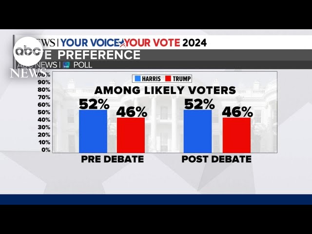 ⁣What new poll says about state of presidential race following the debate