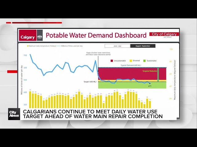 ⁣Calgarians continue to meet daily water use targets ahead of water main repair completion