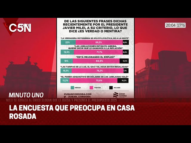 ⁣La ENCUESTA que PREOCUPA a MILEI: hablamos con el analista político GUSTAVO CÓRDOBA