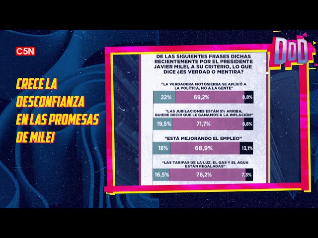 ⁣DURO DE DOMAR | el 57,3% DESAPRUEBA la gestión del GOBIERNO