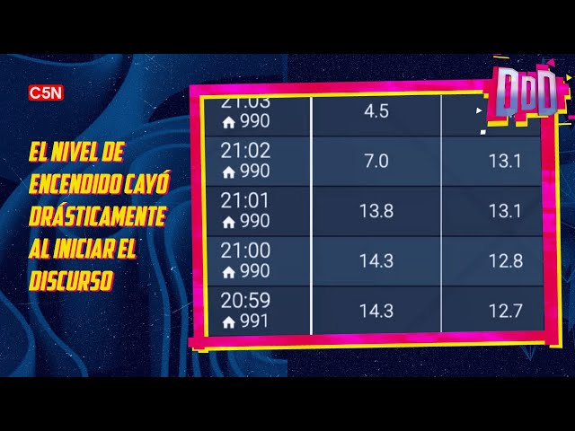 ⁣DURO DE DOMAR | Se DESPLOMÓ el RATING de la TV ABIERTA durante la cadena nacional de MILEI