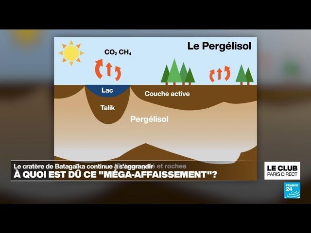 ⁣Cratère de Batagaïka : à quoi est dû le plus grand "méga-affaissement' de la planète? • FR