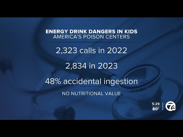 Poison control centers see significant rise in cases of kids and energy drinks