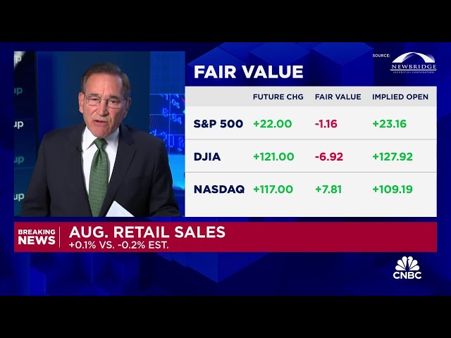 ⁣Retail sales unexpectedly rise 0.1% in August