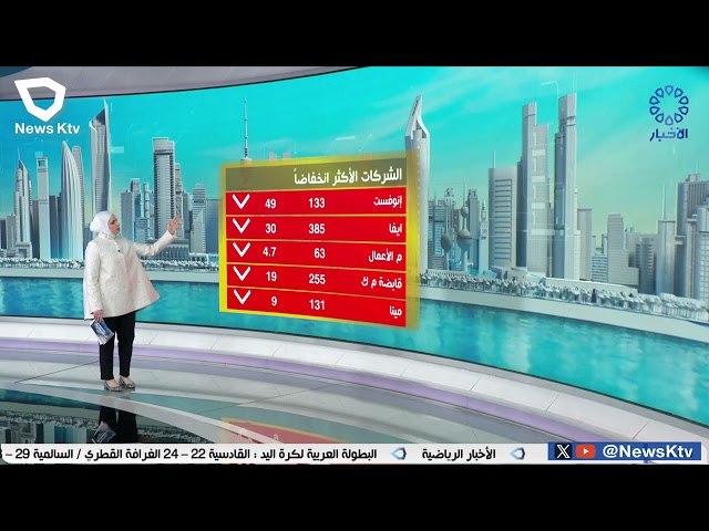 ⁣مؤشر السوق الرئيسي لبورصة الكويت يفقد نحو 1.5% من قيمته بفعل الضغوط البيعية