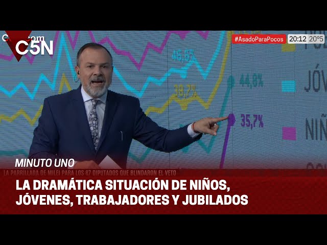 ⁣Los ALARMANTES DATOS sobre POBREZA que no les INTERESAN al GOBIERNO de MILEI