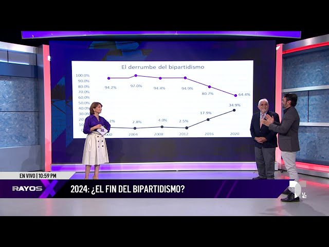 ⁣¿Es real el colapso del bipartidismo? Esto es lo que dicen expertos