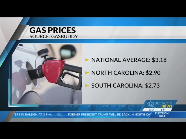 ⁣Gas prices in Carolinas significantly lower than national average