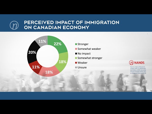 ⁣Most Canadians support reducing immigration | Nanos poll