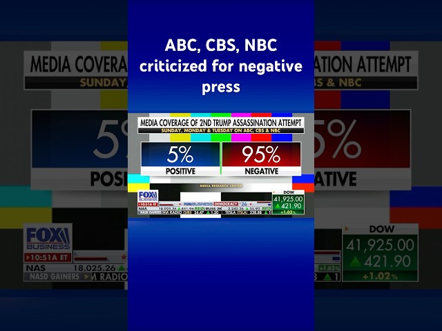 Despite second assassination attempt, ABC, CBS and NBC blast Trump with ‘95%’ bad press #shorts