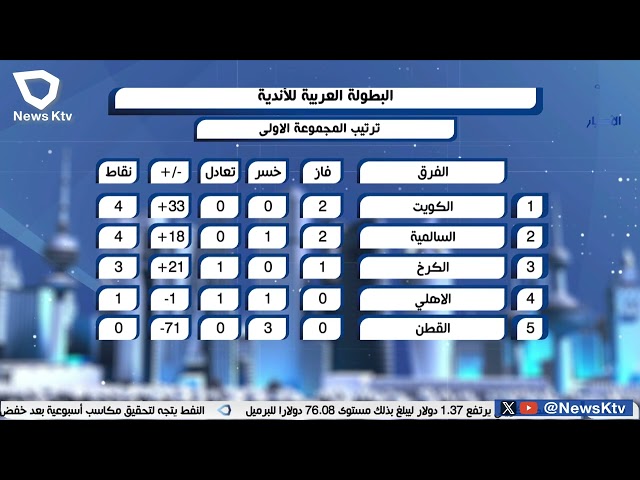 ⁣حالياً القادسية يلتقي الحشد العراقي لكرة اليد والكويت يلتقي الكرخ العراقي لكرة القدم