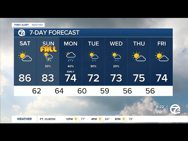 Metro Detroit Weather: Staying warm this weekend!