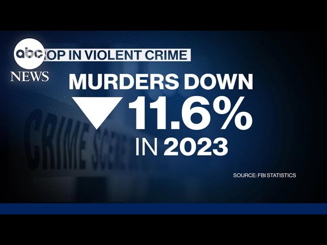 ⁣Murders down 11.6% in US as crime remains key election issue