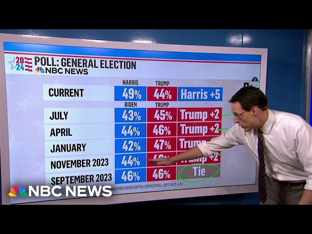 Steve Kornacki: New NBC News poll shows ‘off the charts’ gender gap between Harris and Trump