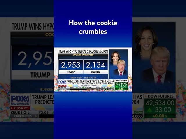 ⁣Trump wins hypothetical ‘cookie poll’ that has only been wrong once in 40 years #shorts