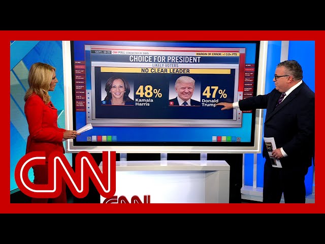 CNN national poll: Race between Trump and Harris virtually tied