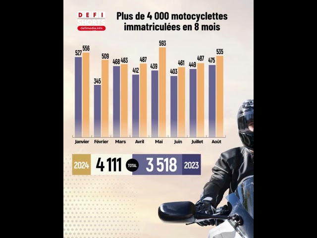 ⁣120 420 motocyclettes sillonnent nos routes