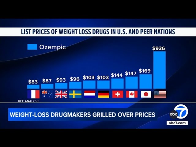 ⁣Why Ozempic, Wegovy costs are higher in U.S. vs. other nations