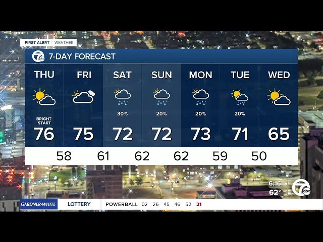 Metro Detroit Weather: Warm weather continues today