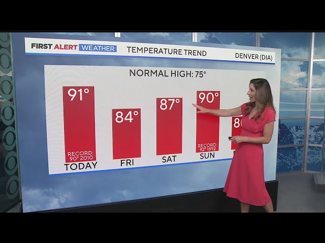 Denver weather: Well above normal temperatures continue