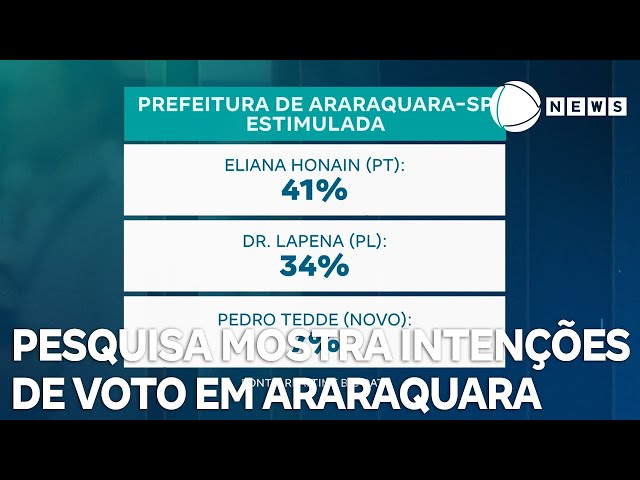 ⁣Pesquisa apresenta intenções de voto para a Prefeitura de Araraquara