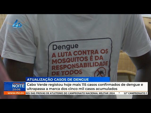 ⁣CV registou hoje mais 115 casos confirmados de dengue e ultrapassa  marca dos 5 mil casos acumulados