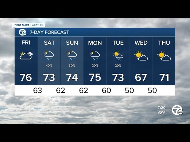 Weekend rain chances