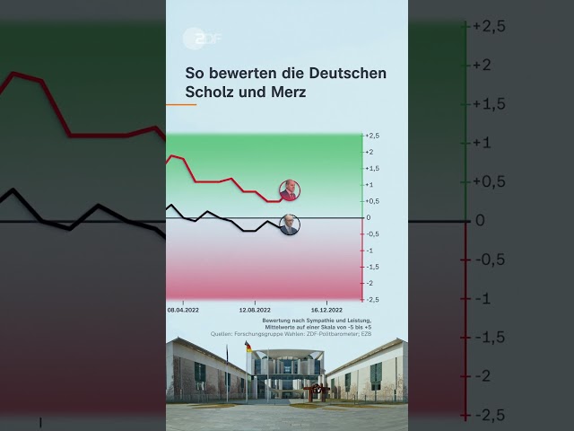 ⁣Wer ist beliebter? Scholz vs. Merz im Zeitraffer | #shorts #short #scholz #merz