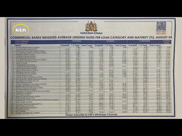 ⁣CBK releases August average lending rates