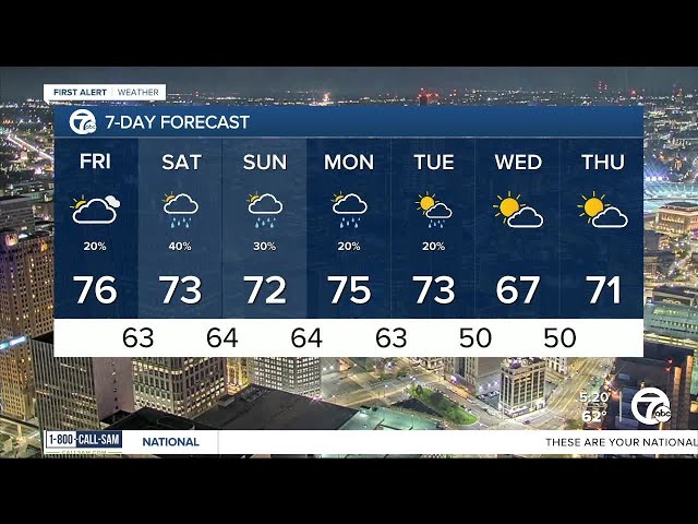 Metro Detroit Weather: Mostly dry Friday with weekend rain chances