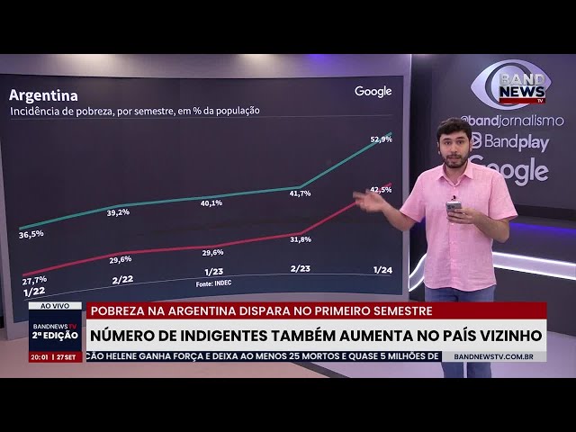 ⁣Argentina tem metade da população em situação de pobreza