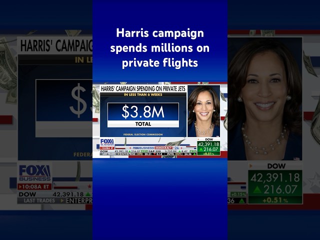 Harris campaign has spent $3.8M on private jets in less than 6 weeks #shorts