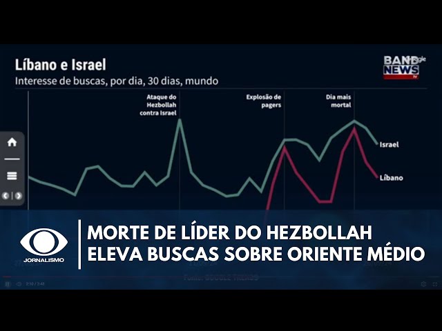 ⁣Morte de líder do Hezbollah eleva buscas sobre crise no Oriente Médio | Sala Digital