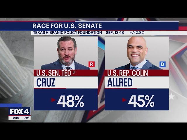 Ted Cruz leads Colin Allred by 3 points, poll shows