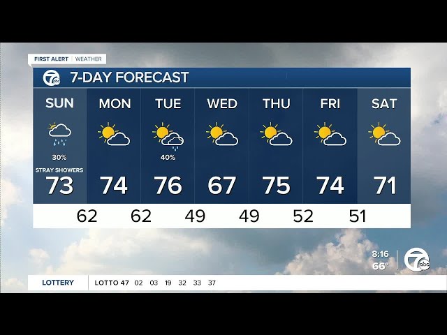 ⁣Metro Detroit Weather: Clouds and a few showers today